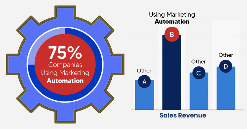 75% of companies has already started adopting marketing automation technology