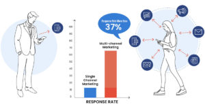 Multi-channel marketing has 37% more response rate than single-channel marketing techniques