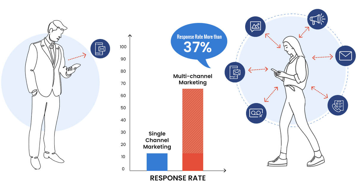 Multi-channel marketing has 37% more response rate than single-channel marketing techniques