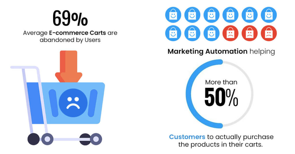 average of 69% of e-commerce carts are abandoned by users