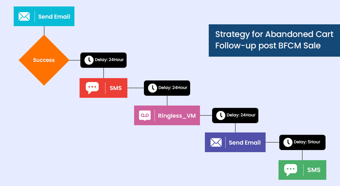 How to Use FlowUp for Abandoned Cart Follow-ups post-BFCM Sales