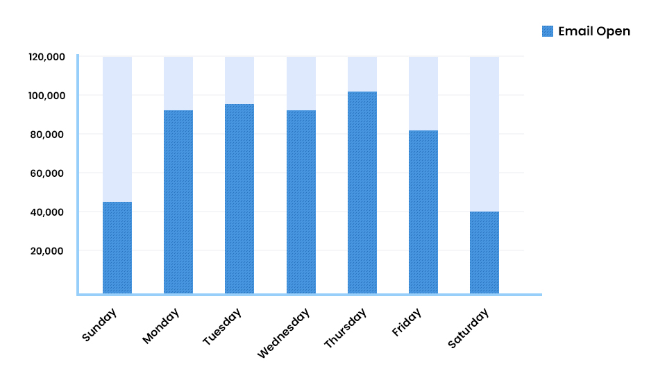 Best Days to Send Emails